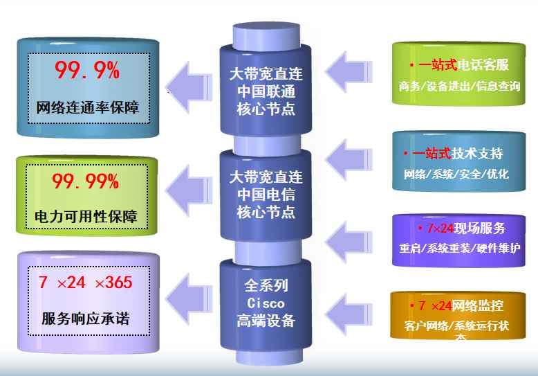 后安镇机房网络